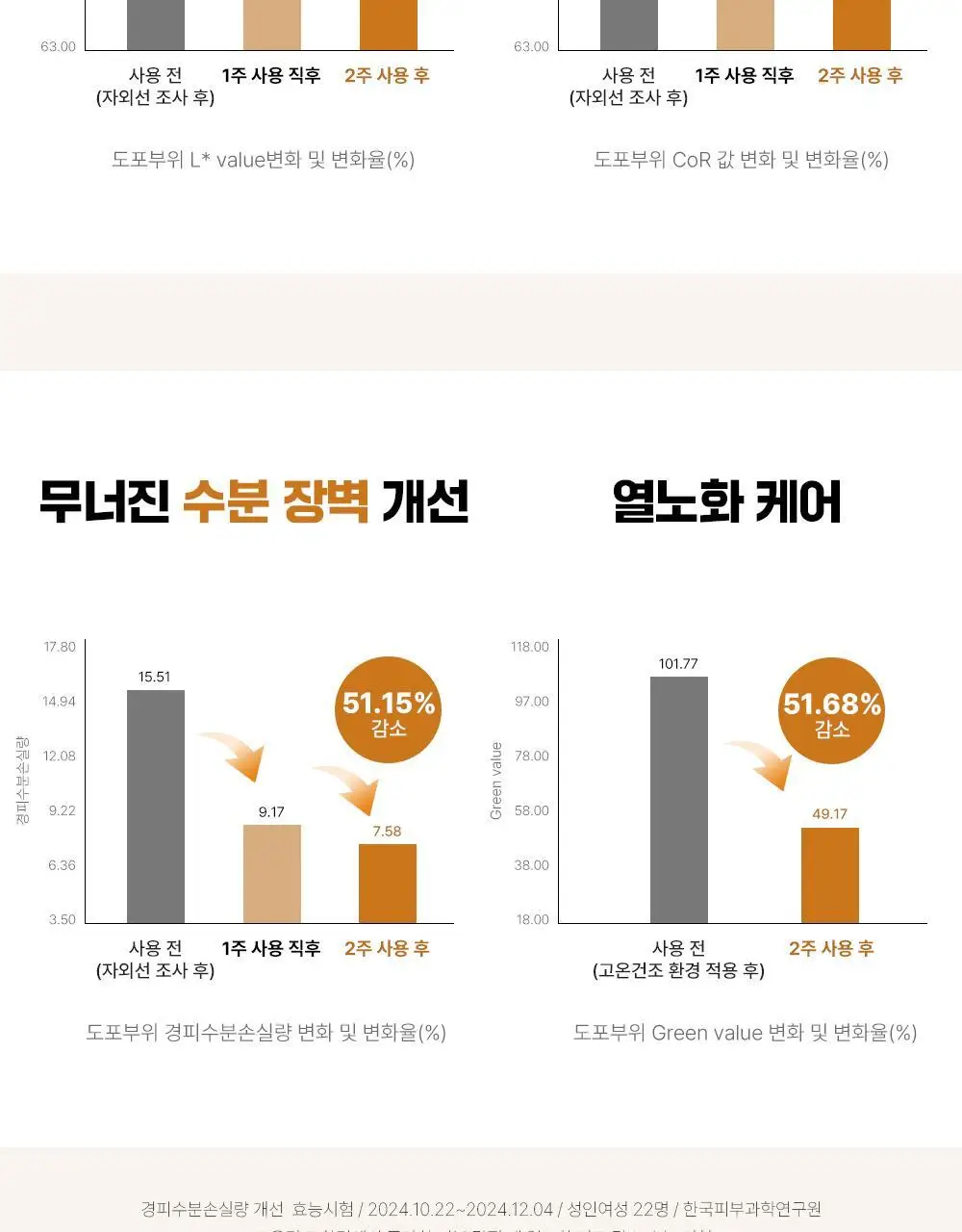 [단독기획] 파티온 노스카나인 UV 에이징 베리어 선세럼 40ml 기획(+10ml+수분선10ml) 상세페이지 15